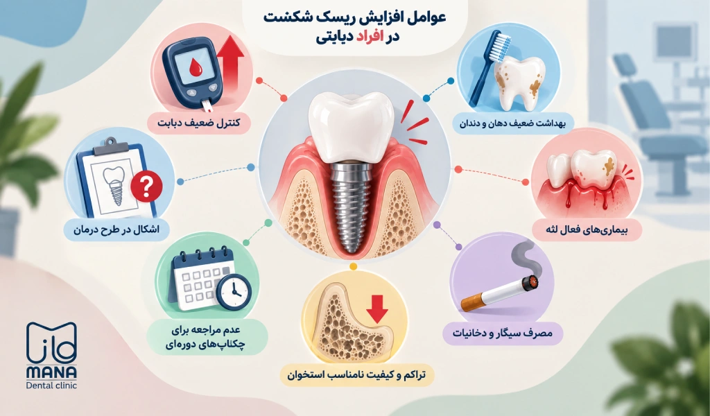 چه عواملی می‌توانند باعث افزایش ریسک شکست ایمپلنت در افراد دیابتی شوند؟